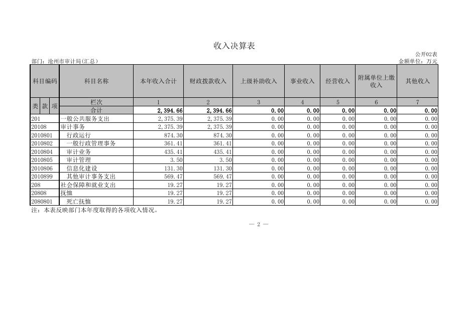 附表：沧州市审计局2018年度部门决算公开（表）.pdf