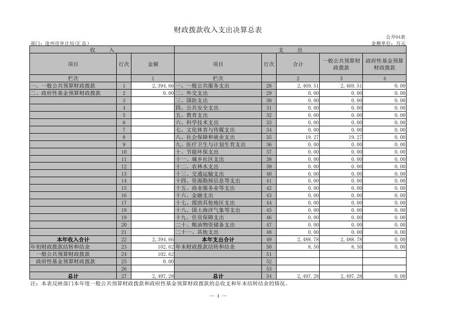 附表：沧州市审计局2018年度部门决算公开（表）.pdf