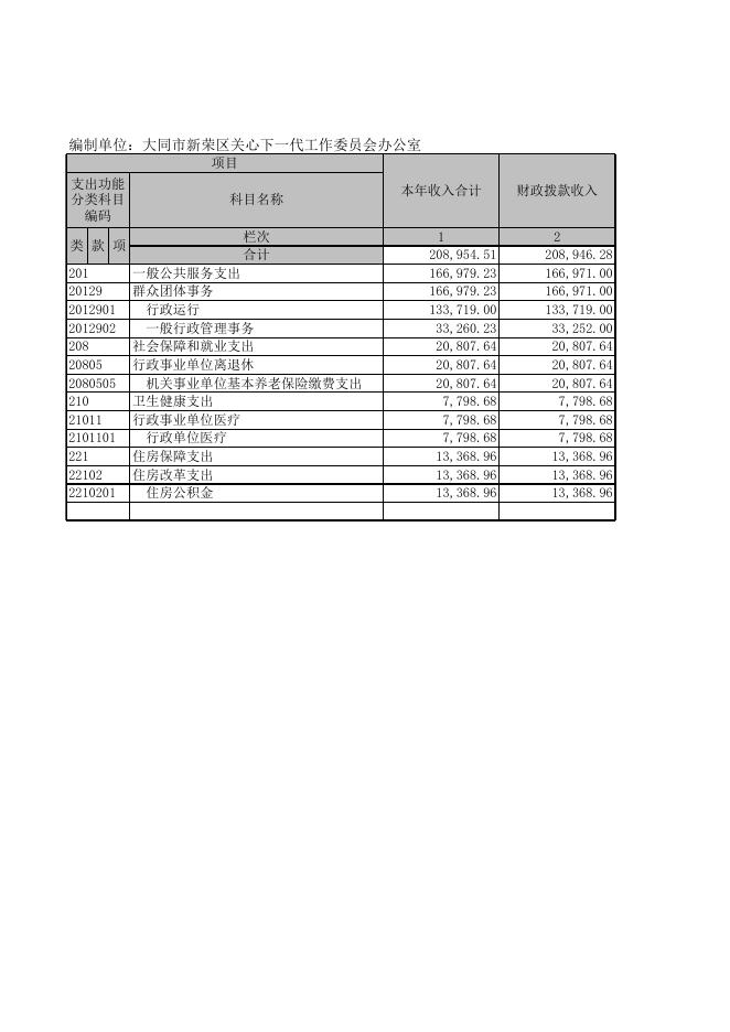 大同市新荣区关工委2019年部门决算公开表.xls