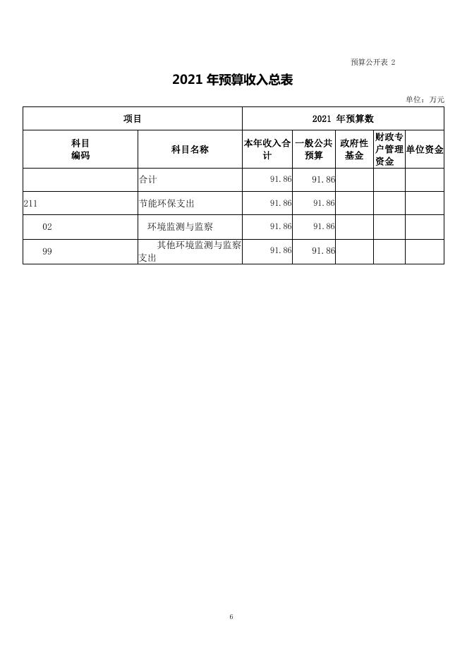 朔州市生态环境保护综合行政执法队2021年度部门预算公开.pdf