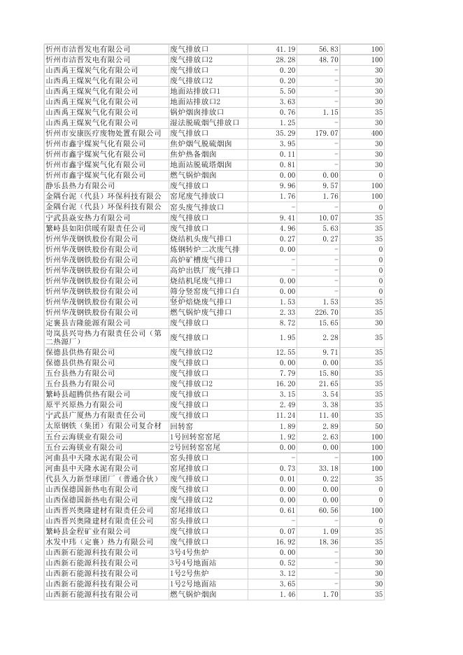 2022年2月19日重点排污单位废气在线监控日均值数据.xlsx