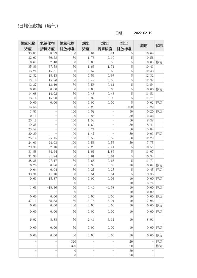 2022年2月19日重点排污单位废气在线监控日均值数据.xlsx
