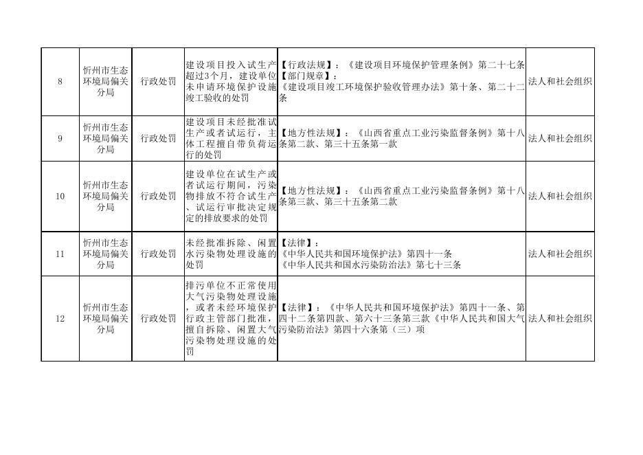 生态环境局偏关分局“双公示”目录.xlsx
