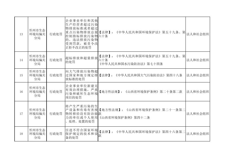 生态环境局偏关分局“双公示”目录.xlsx