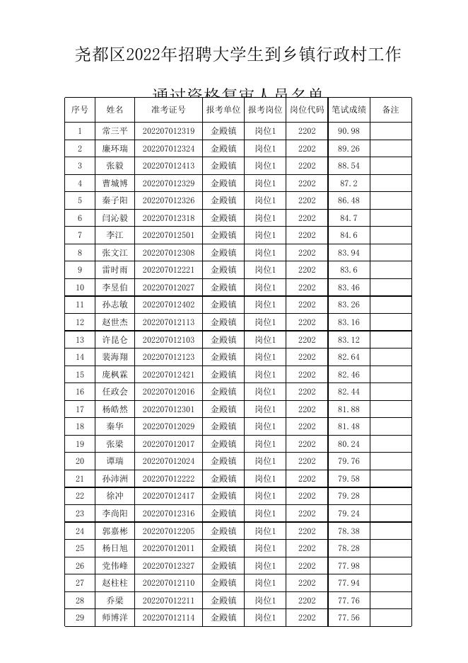 通过资格复审人员名单.xls