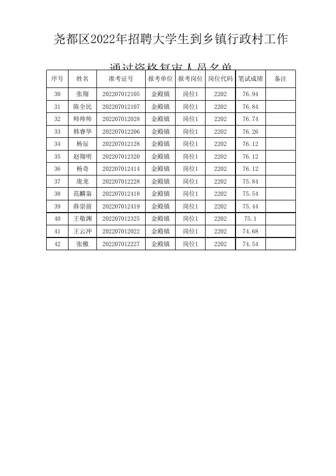 通过资格复审人员名单.xls