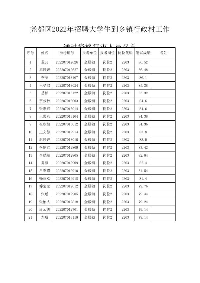 通过资格复审人员名单.xls