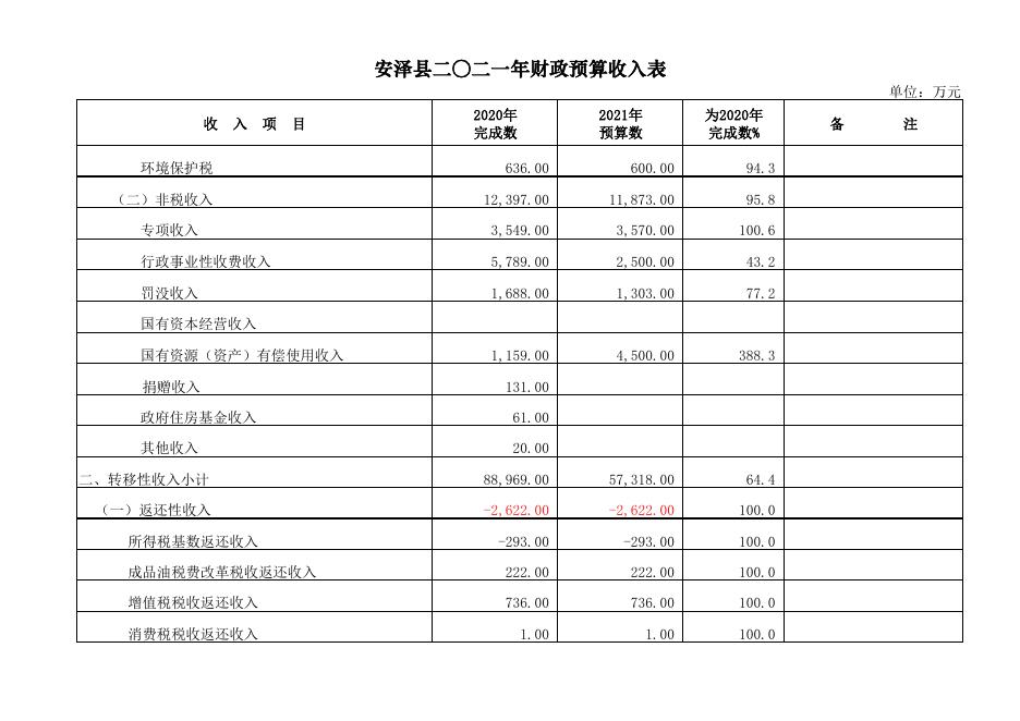 安泽县2021年财政预算.pdf