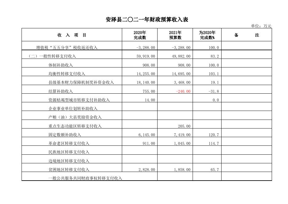 安泽县2021年财政预算.pdf