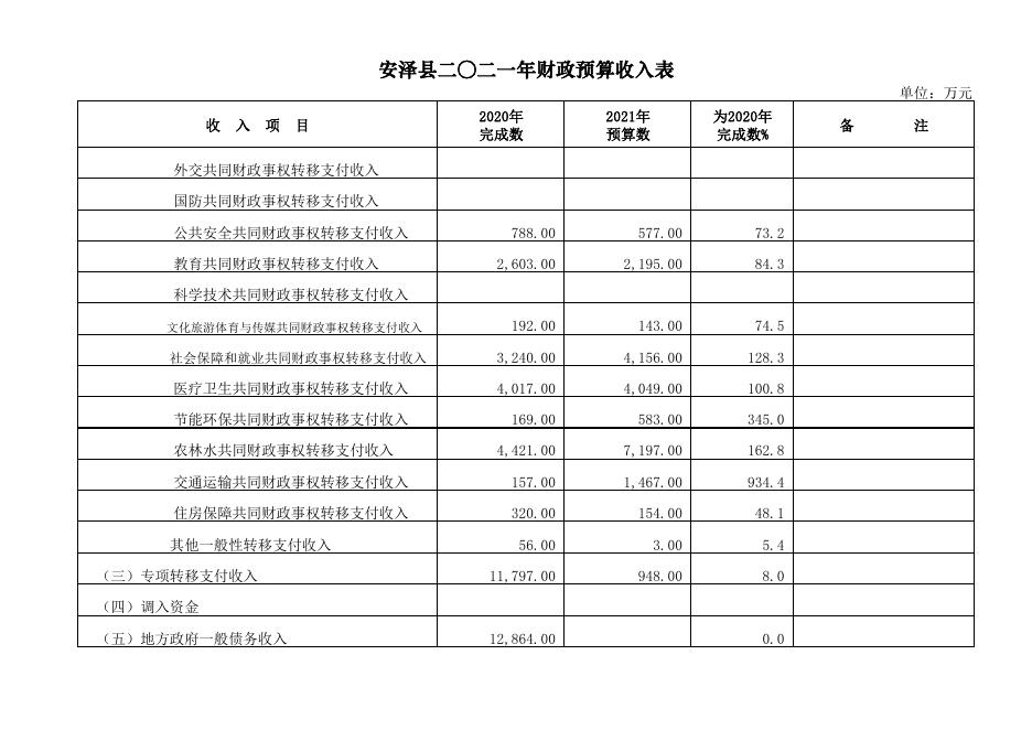 安泽县2021年财政预算.pdf