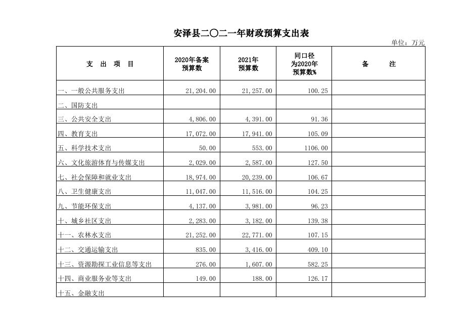 安泽县2021年财政预算.pdf