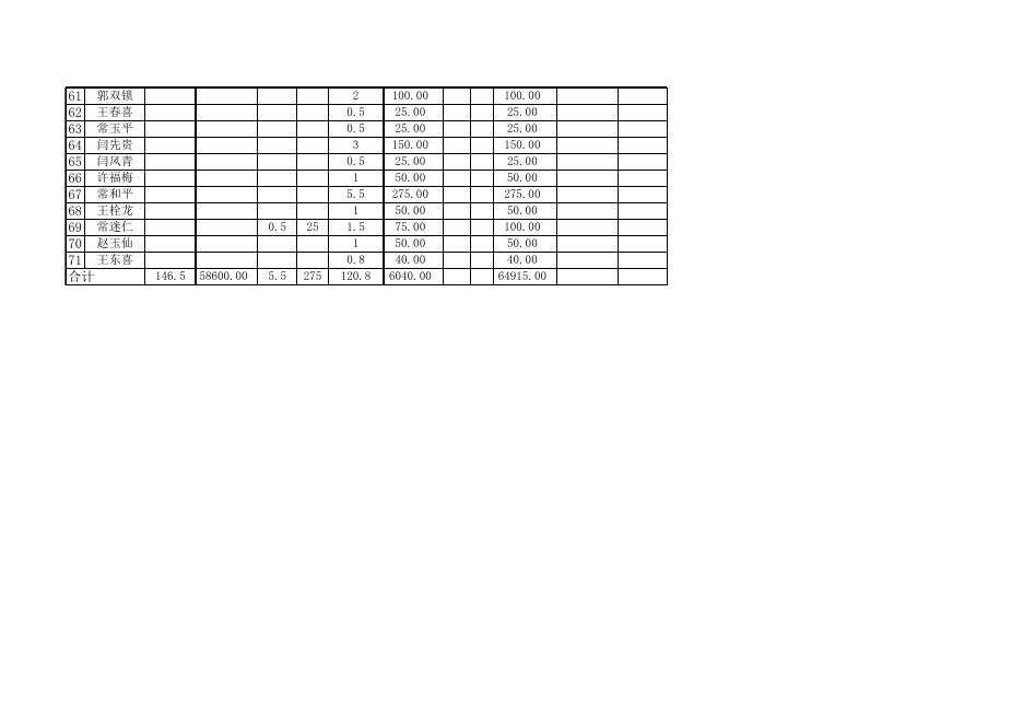 苗庄镇南五村2022年产业奖补审核验收一览表.xlsx