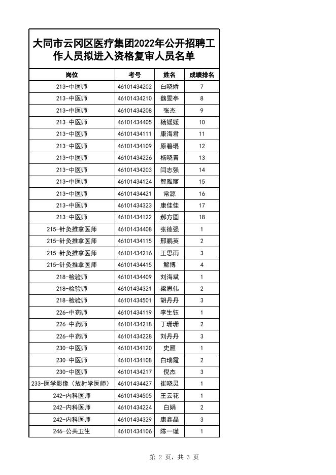附件2：大同市云冈区医疗集团2022年公开招聘工作人员拟进入资格复审人员名单．xlsx.xlsx