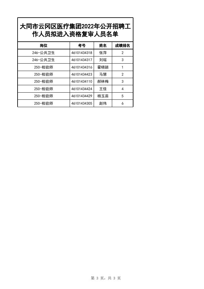 附件2：大同市云冈区医疗集团2022年公开招聘工作人员拟进入资格复审人员名单．xlsx.xlsx