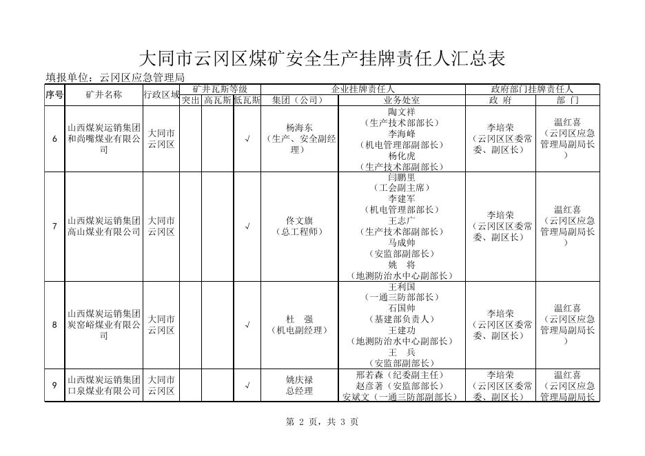 大同市煤矿安全生产挂牌责任人汇总表.xls.xls