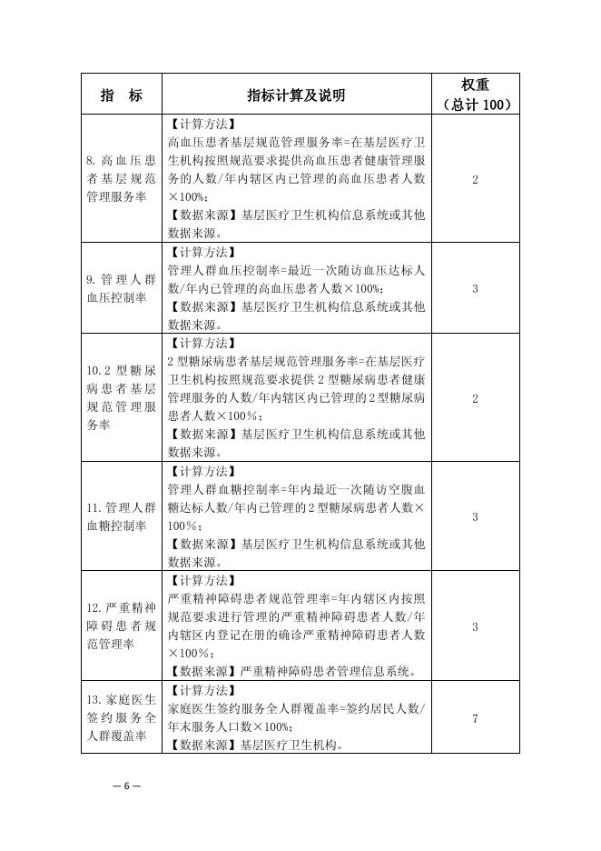 基层医疗卫生机构发展和服务国家级绩效评价方案（2022）.pdf