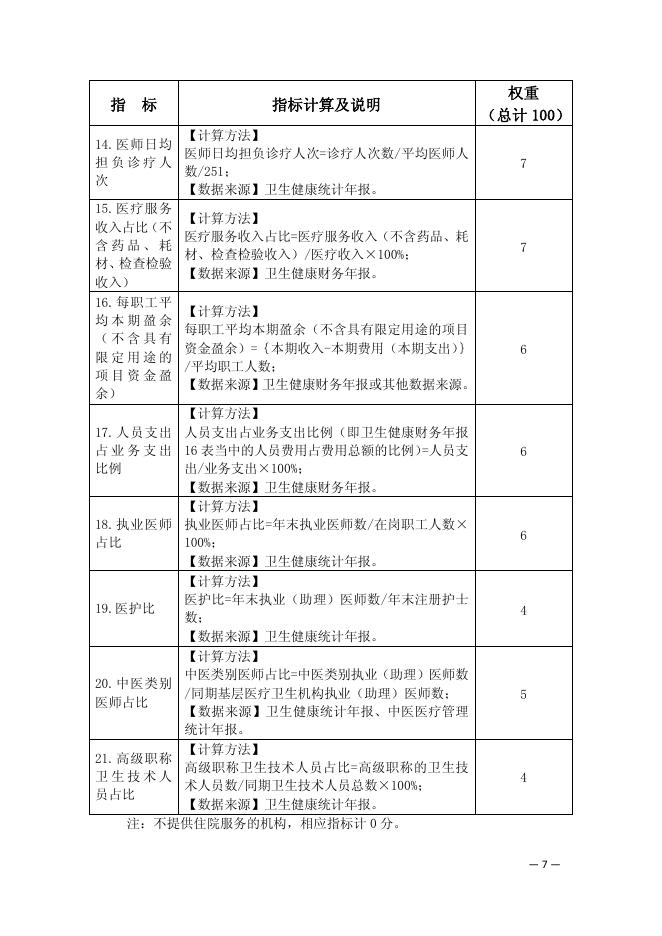基层医疗卫生机构发展和服务国家级绩效评价方案（2022）.pdf