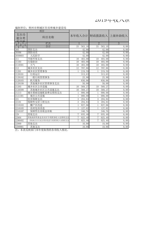 朔州市朔城区住房和城乡建设局2019决算公开表组.XLS.xls