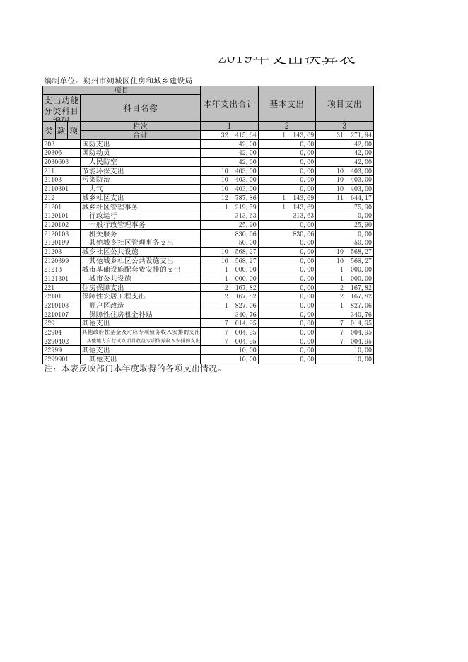 朔州市朔城区住房和城乡建设局2019决算公开表组.XLS.xls