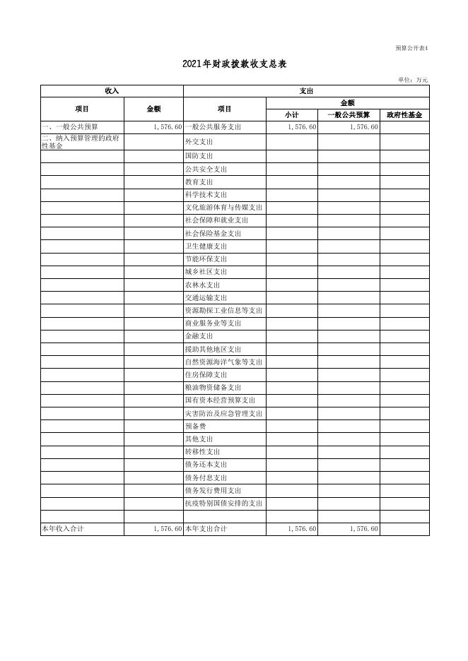 中国共产党朔州市朔城区纪律检查委员会2021年度部门预算公开表组.xls
