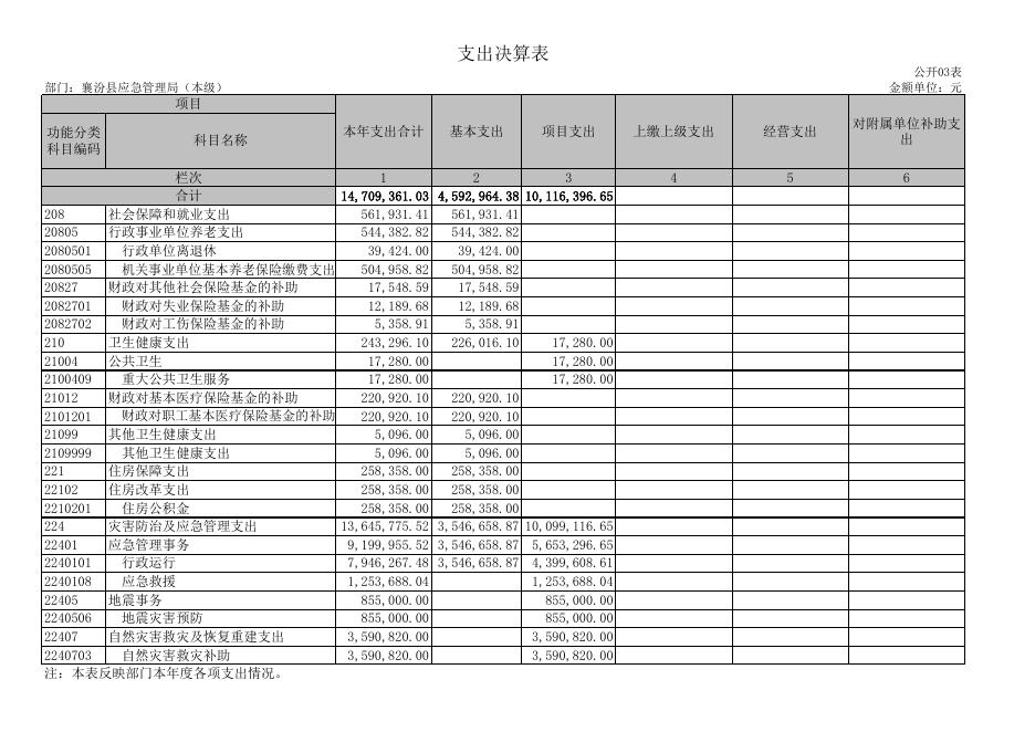 附件1.襄汾县应急管理局2021年单位决算公开表.XLS.xls