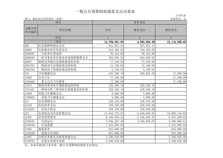 附件1.襄汾县应急管理局2021年单位决算公开表.XLS.xls