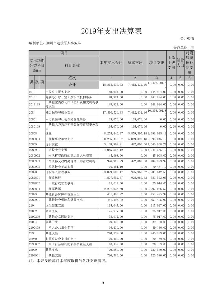 朔州市退役军人事务局2019年度部门决算公开.pdf