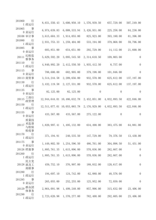 2016年度襄汾县一般公共预算基本支出决算表.xls