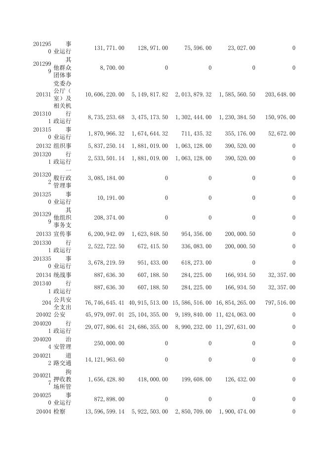 2016年度襄汾县一般公共预算基本支出决算表.xls