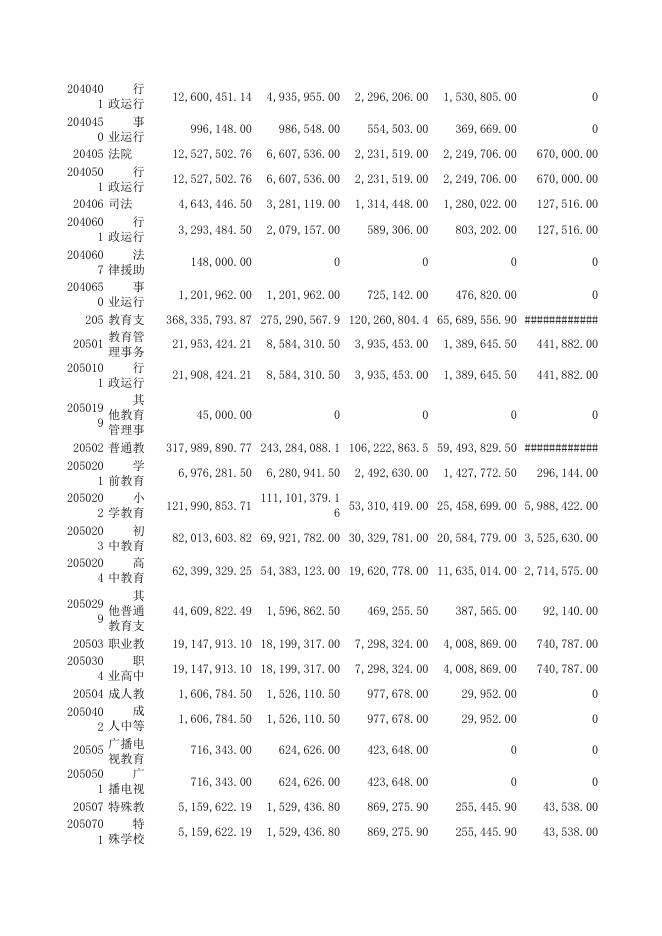 2016年度襄汾县一般公共预算基本支出决算表.xls