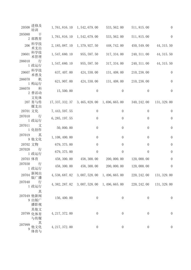 2016年度襄汾县一般公共预算基本支出决算表.xls