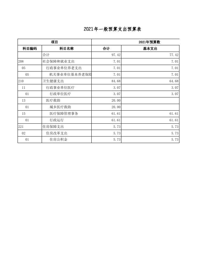 广灵县医疗保障局2021年部门预算公开表.xls