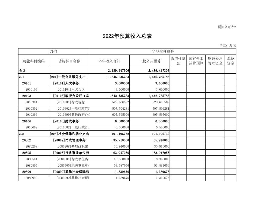 慈林政府预算公开表2022年_2022-03-23.pdf