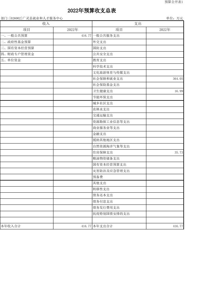 026002就业和人才服务中心预算公开表.xls