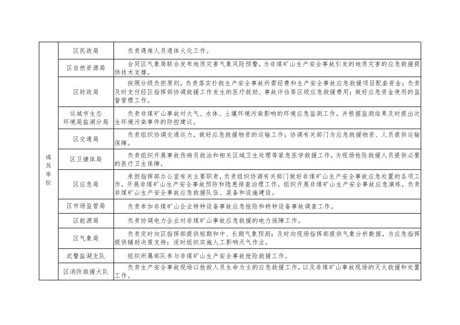 《运城市盐湖区非煤矿山事故应急预案》附件.pdf