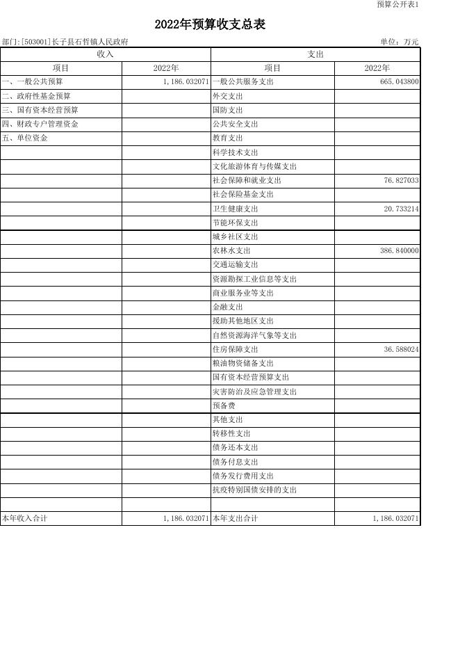 长子县石哲镇人民政府2022年预算公开表.xls