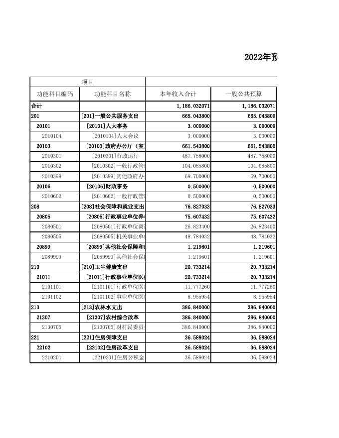 长子县石哲镇人民政府2022年预算公开表.xls