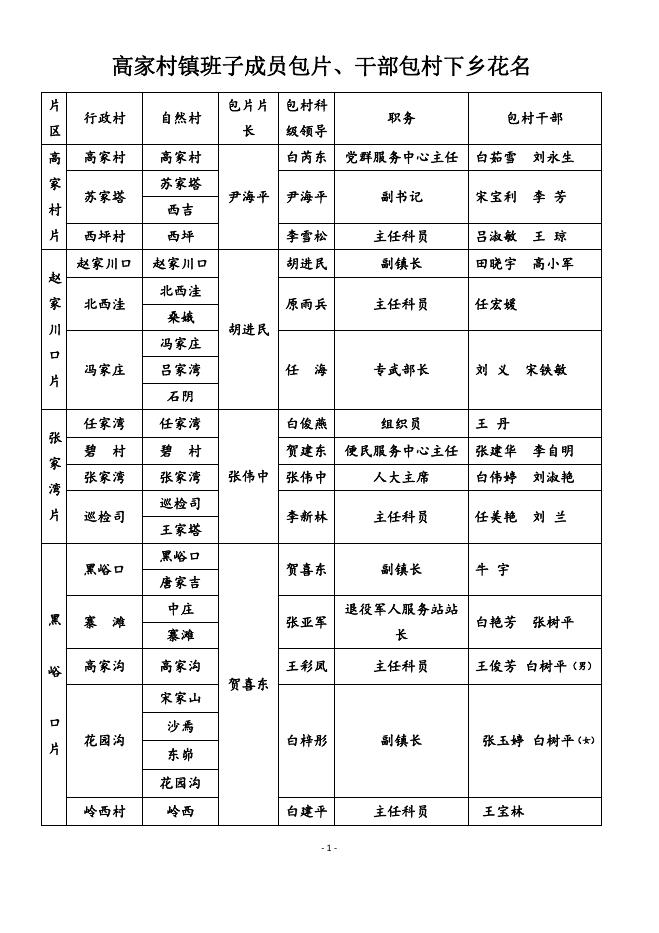 关于调整科级领导干部分工包片、机关 干部包村的通知.pdf