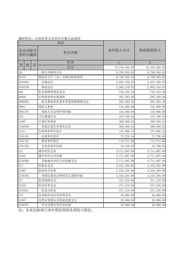 孝义市西辛庄镇人民政府2019年部门决算公开表.xls