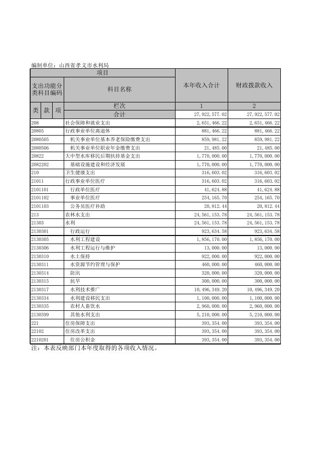 孝义市水利局2019年决算公开表.xls
