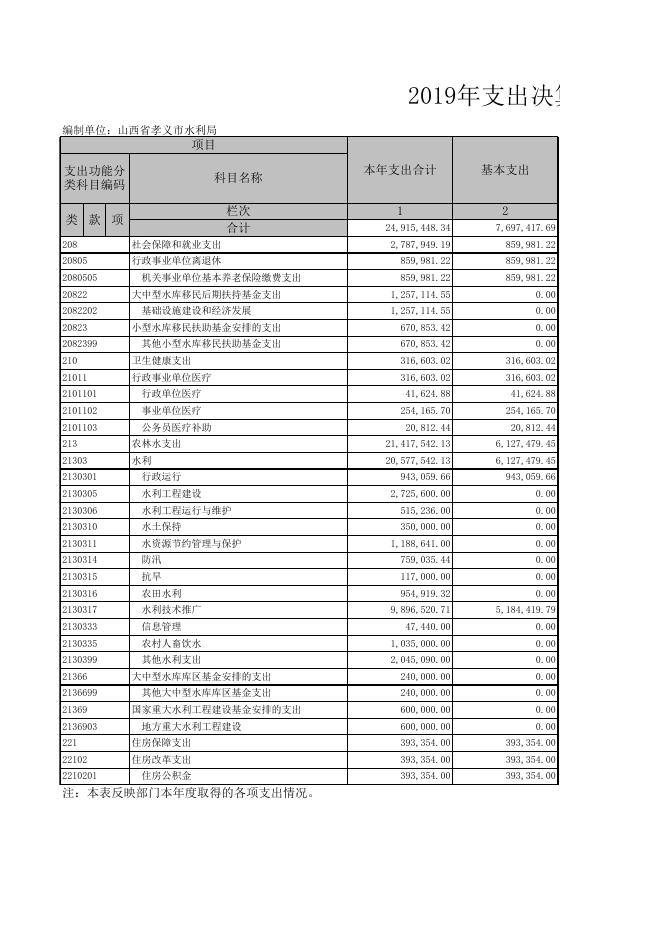 孝义市水利局2019年决算公开表.xls