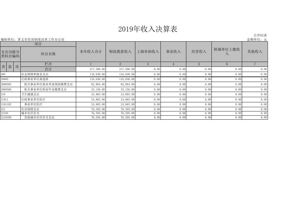 孝义市住房制度改革工作办公室2019年部门决算公开表.xls