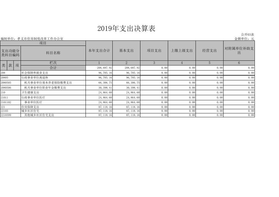 孝义市住房制度改革工作办公室2019年部门决算公开表.xls