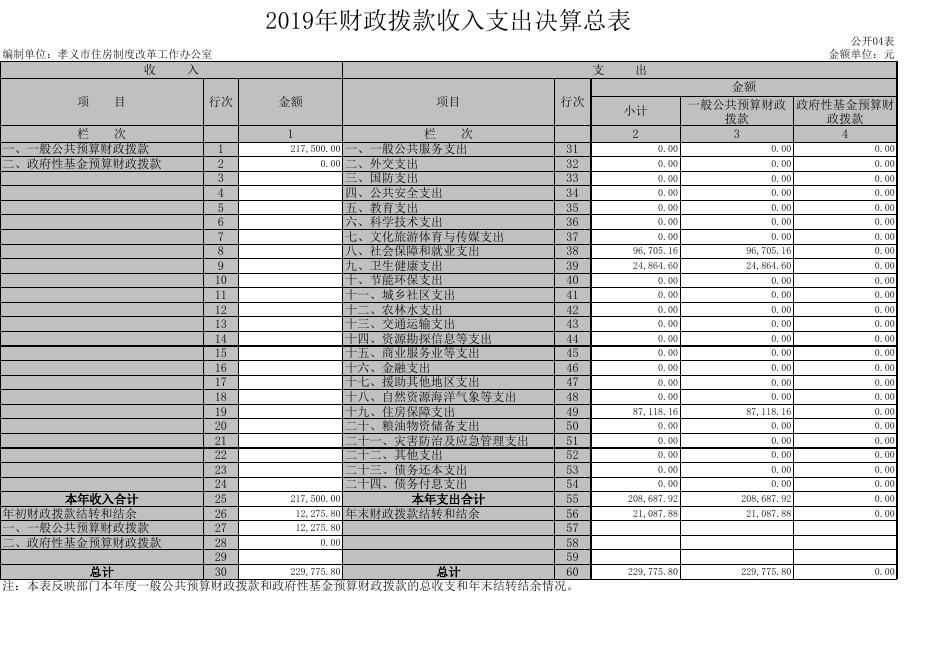 孝义市住房制度改革工作办公室2019年部门决算公开表.xls