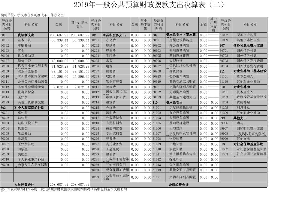 孝义市住房制度改革工作办公室2019年部门决算公开表.xls
