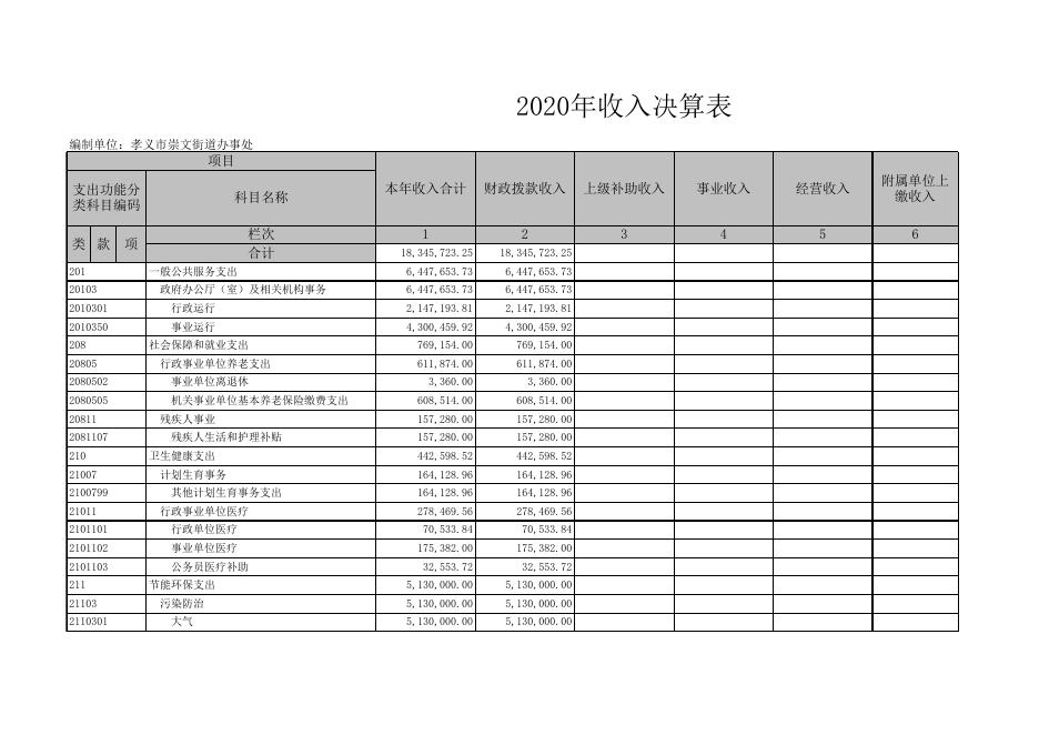 孝义市崇文街道办事处2020年部门决算公开表.xls