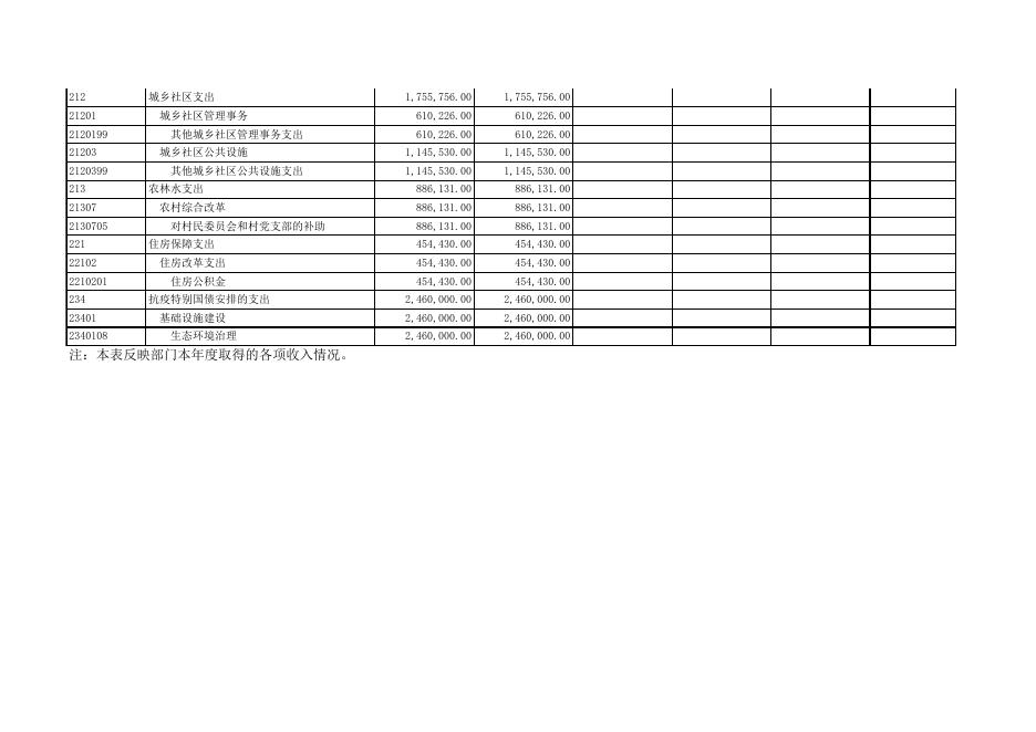 孝义市崇文街道办事处2020年部门决算公开表.xls