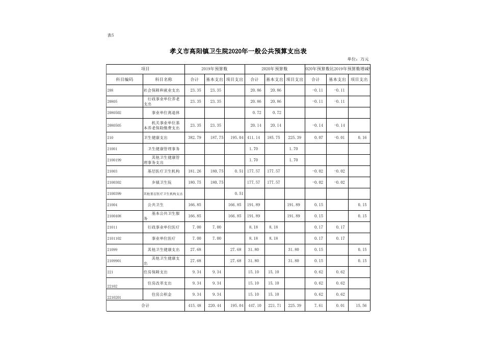 孝义市高阳镇卫生院2020年部门预算公开表.xlsx
