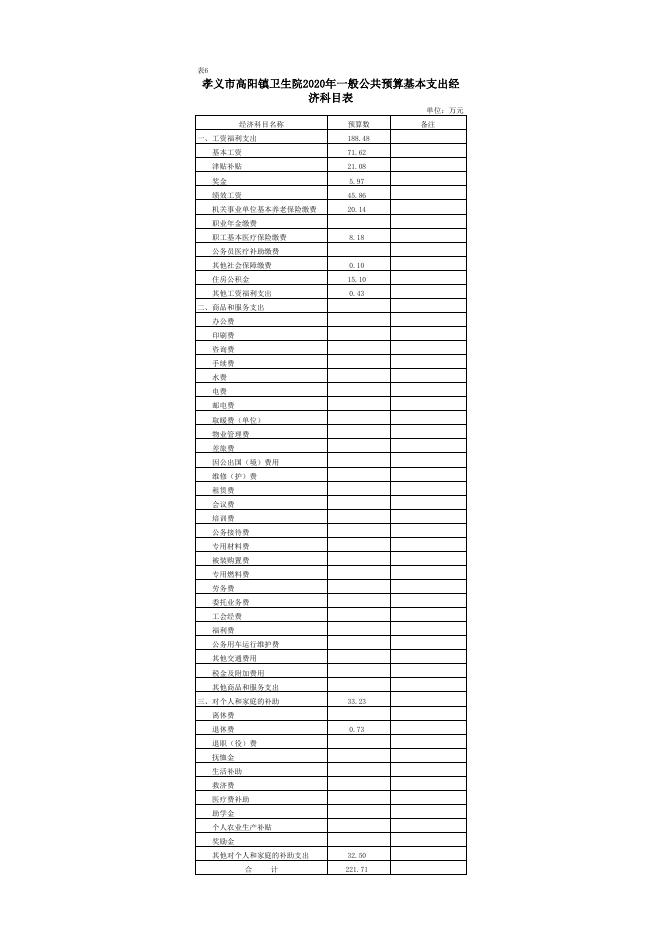 孝义市高阳镇卫生院2020年部门预算公开表.xlsx