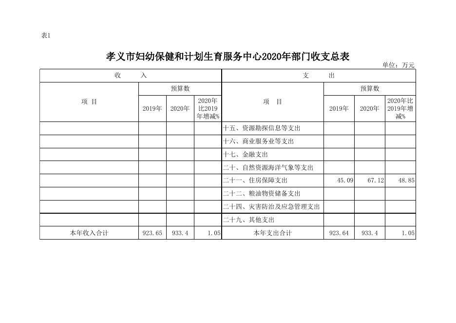 孝义市妇幼保健和计划生育服务中心2020年部门预算公开表.xlsx
